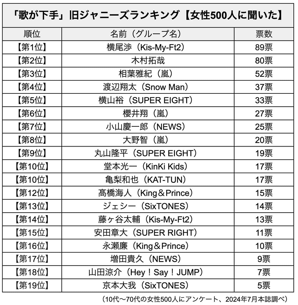 ジャニーズ歌下手ランキングの真相！生歌炎上の理由と最新評判を徹底検証
