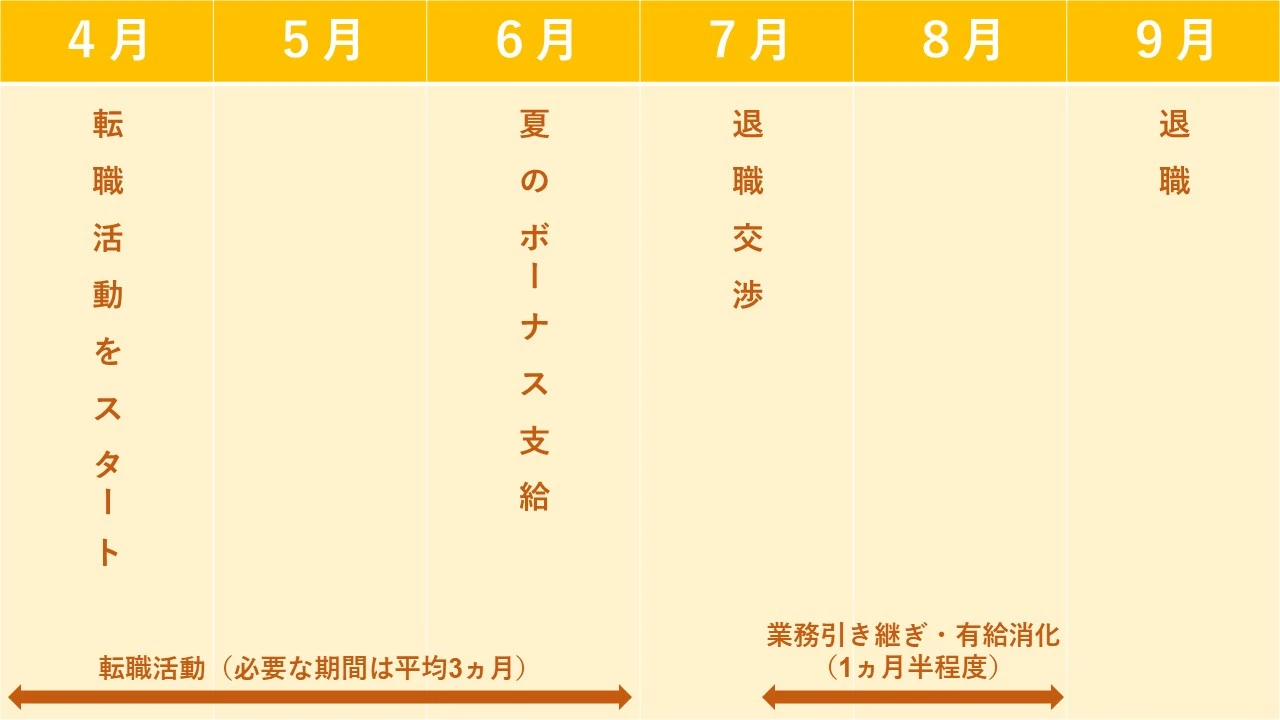仕事を辞めるベストな時期は？損しない退職タイミングと限界サイン