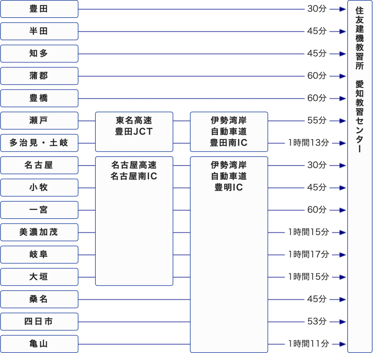 住友建機愛知教習所の評判は？料金・日程と予約のリアルを徹底検証