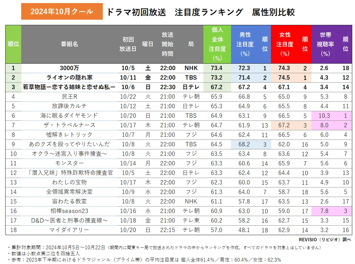 【2026】秋ドラマ視聴率速報！低迷と配信格差の真相を徹底解剖