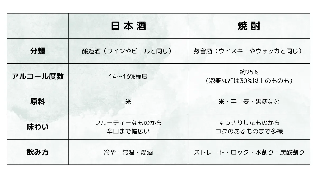 焼酎と日本酒の違いを徹底解剖！製法・度数・太りやすさと二日酔いの真相