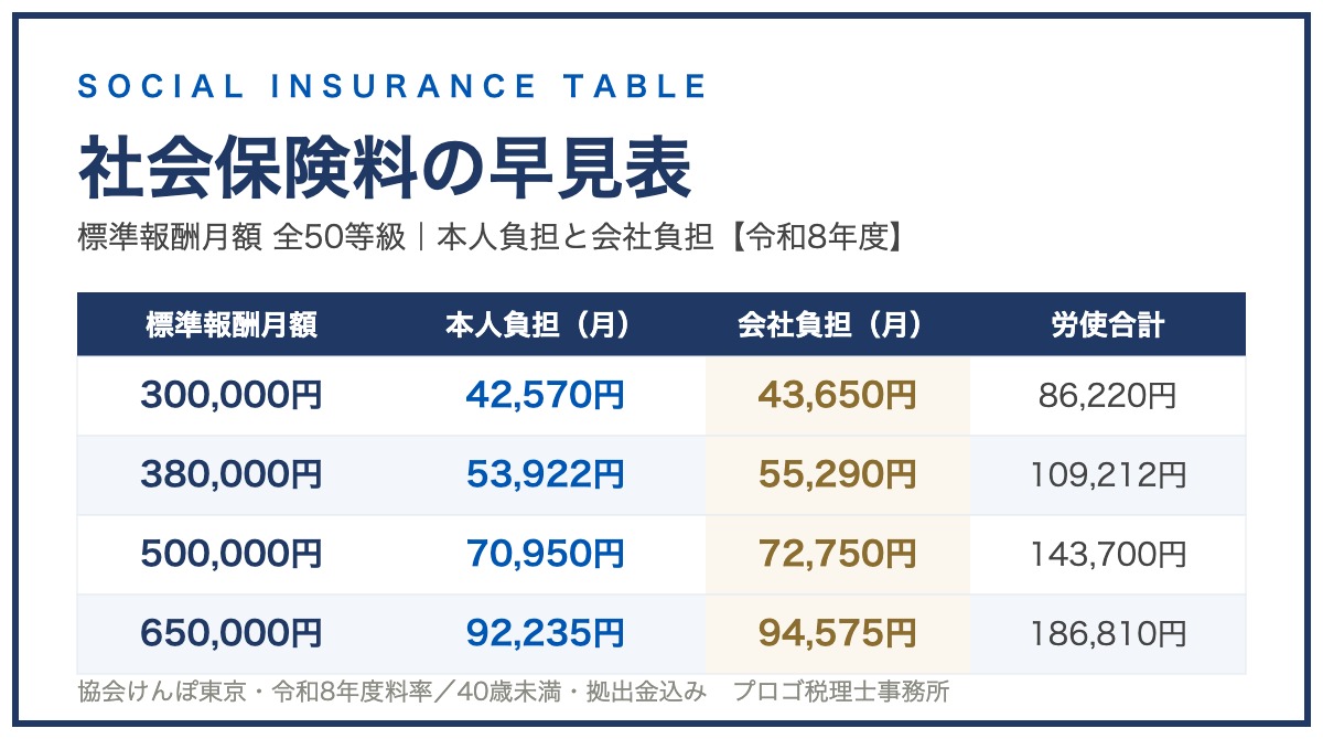 愛知県の社会保険料はなぜ高い？2026年改定と手取り格差の真相