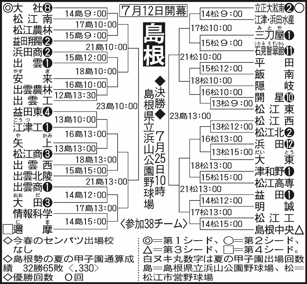 【2026年】島根県高校野球の勢力図が激変！注目校と甲子園への最短ルートを徹底解剖