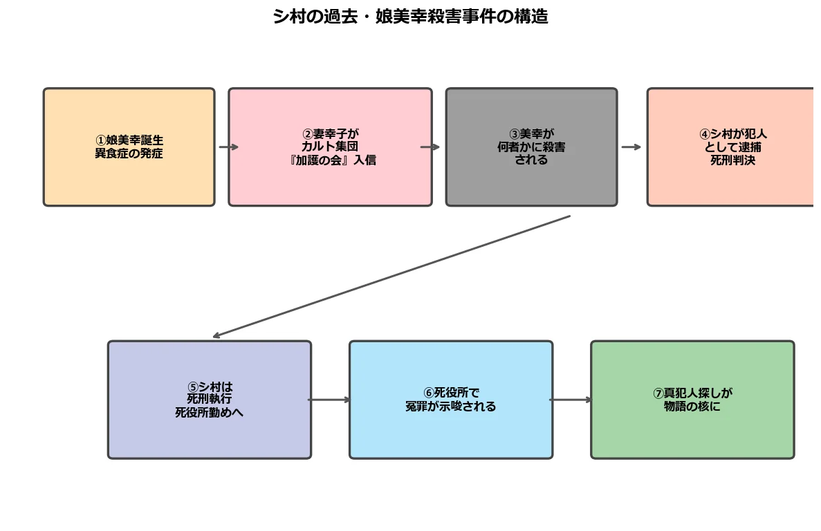 『死役所』美幸を狂わせた「犯人」の正体とは？シ村の冤罪と娘・美保の死に隠された痛切な真実【2026年最新考察】