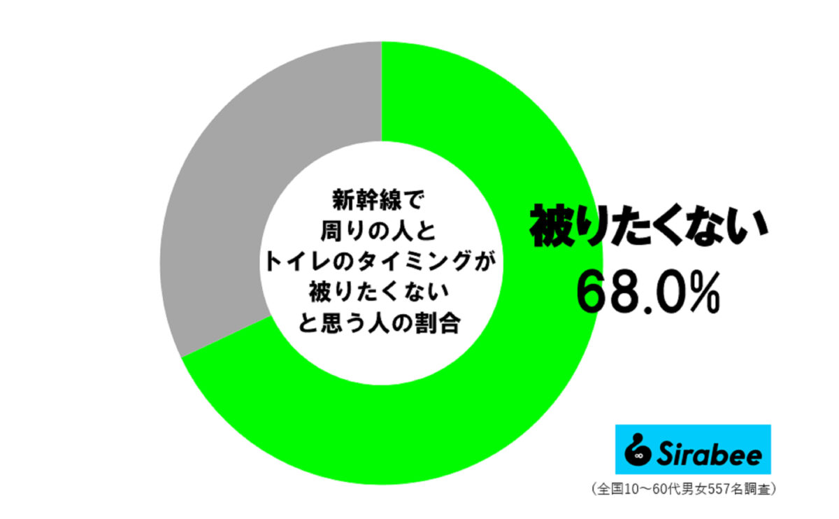 新幹線のトイレタイミングはいつ？到着前の混雑回避と防犯対策