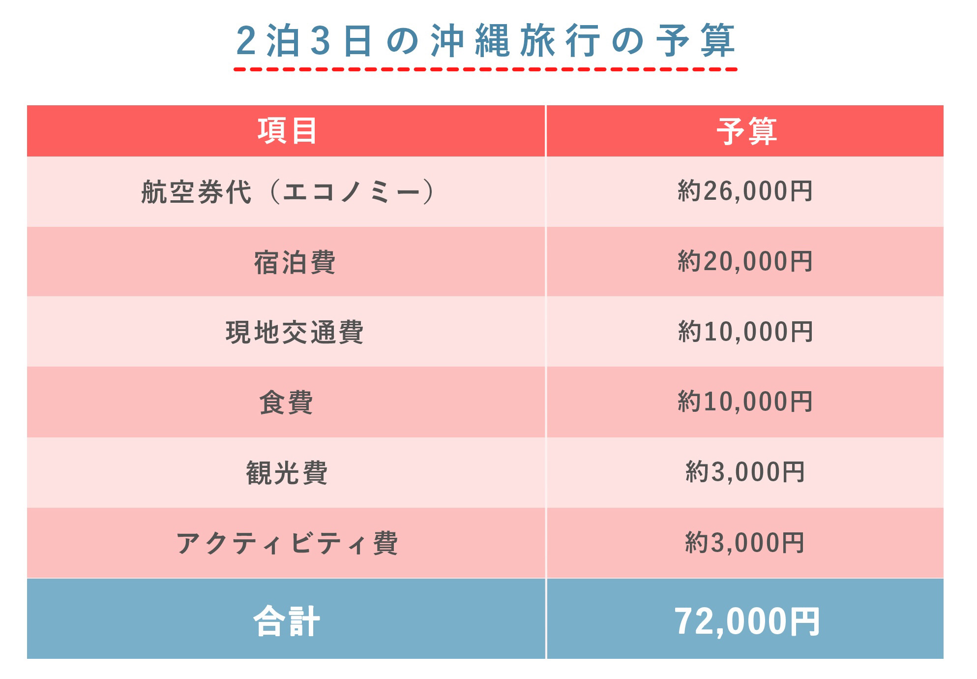 【2026】沖縄旅行2泊3日の費用はいくら？時期で10万円浮く裏ワザ徹底解説