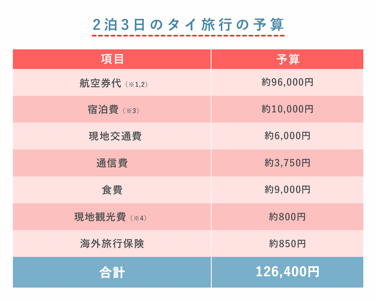 2026年タイ旅行の費用相場を徹底解剖！3泊4日のリアル予算と円安対策