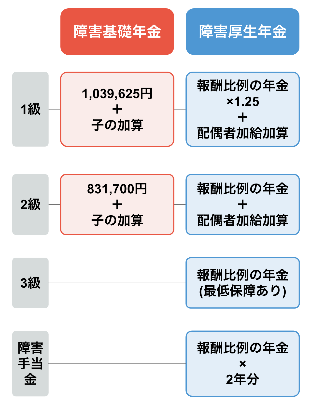 障害年金2級の支給額と認定基準｜働きながら受給できる条件と審査の壁