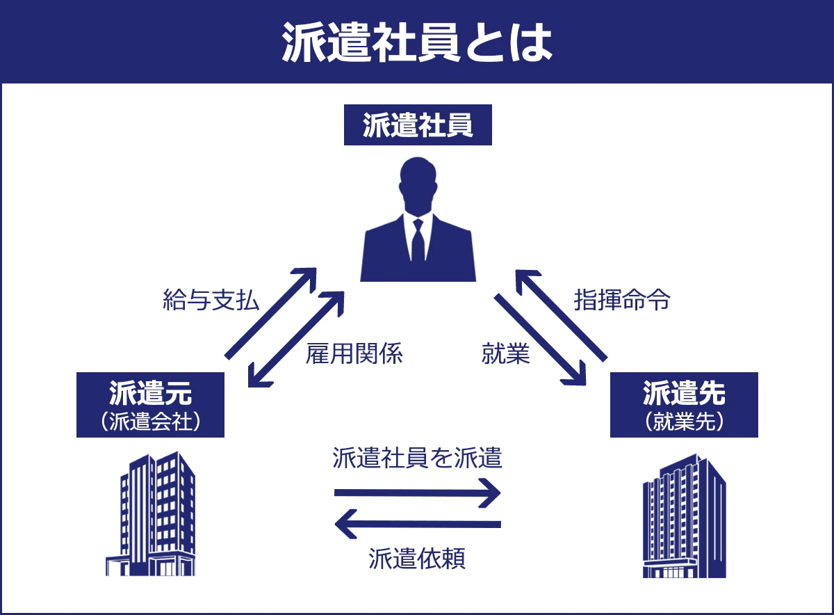 派遣とは？正社員との違いや3年ルールの罠をプロが徹底解説【2026】