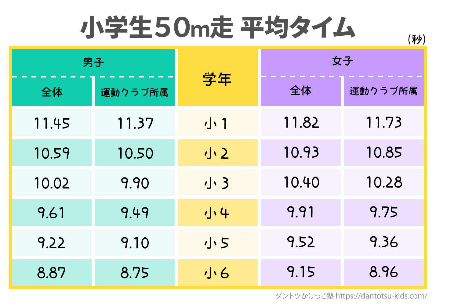 小学生の50M走平均タイム徹底比較！足が速くなるフォームと練習法