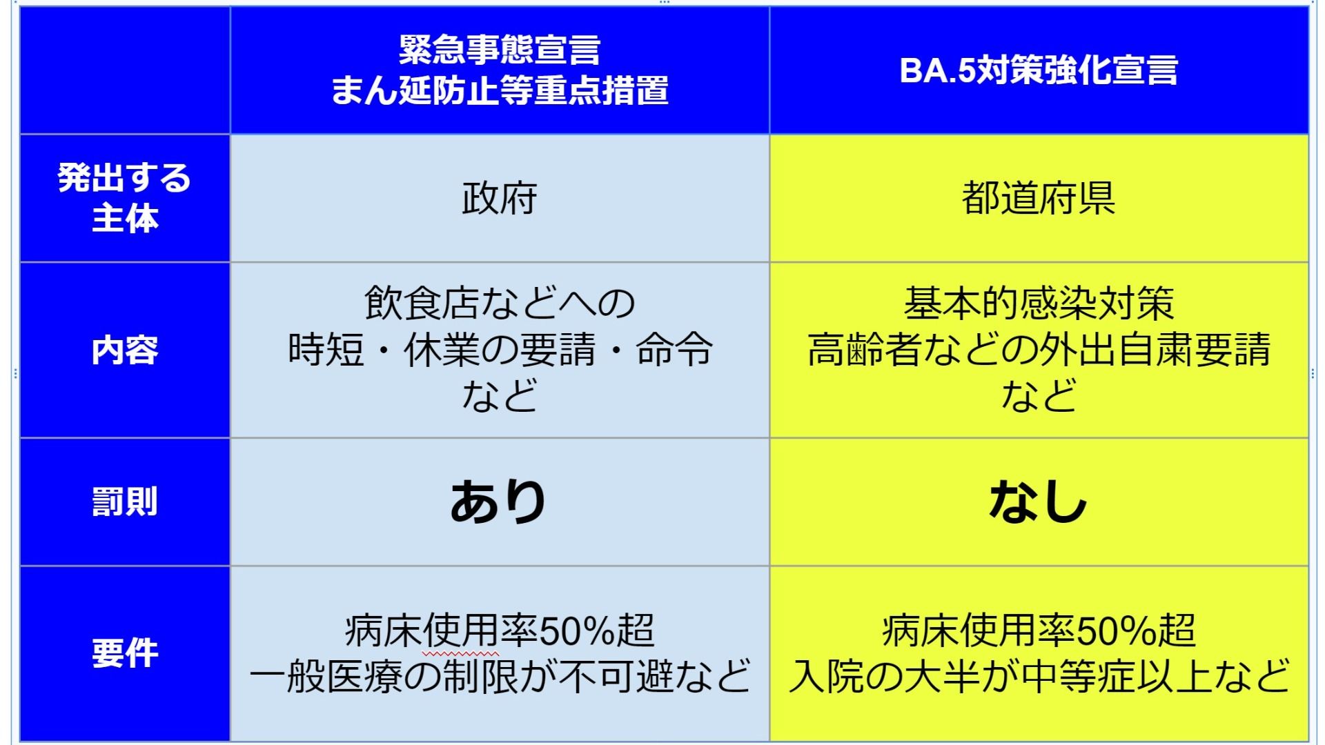 まん防と緊急事態宣言の違いとは？法律上の差や制限・罰則を徹底比較