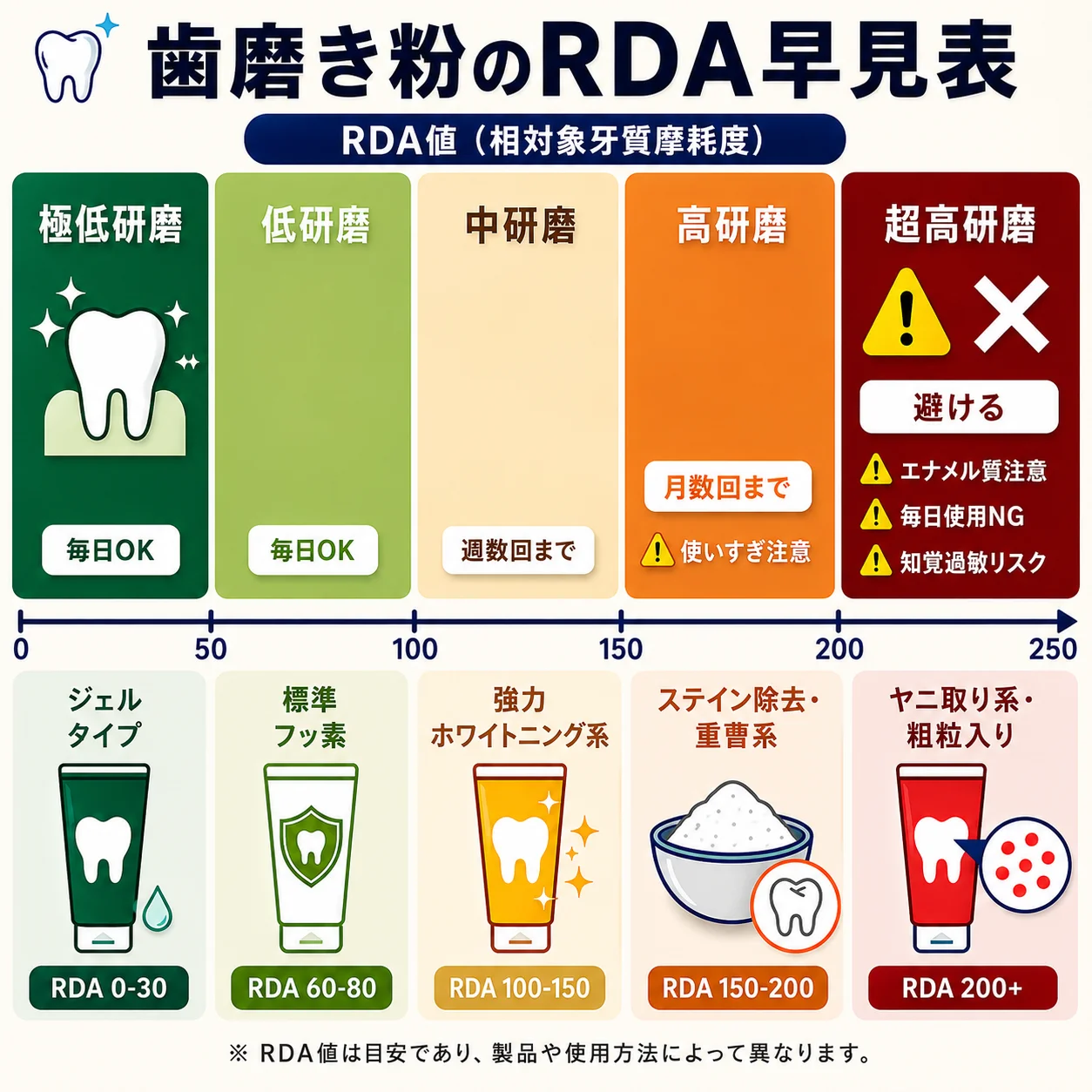 買ってはいけない歯磨き粉ランキングの真相！危険成分と選び方