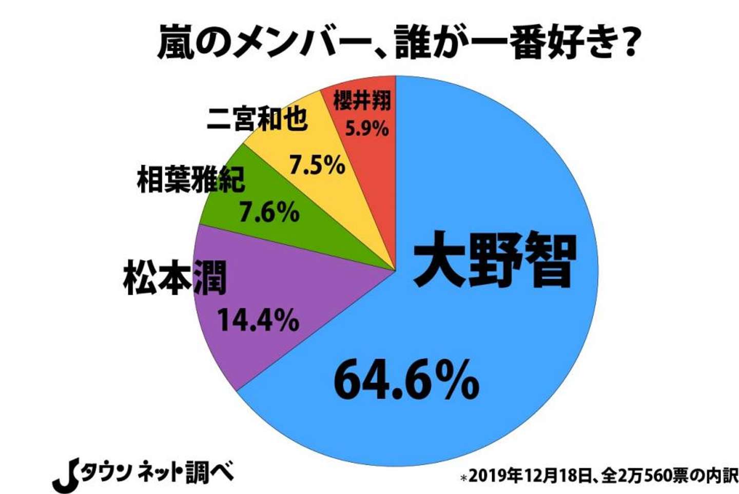 大野智が好きと熱狂が続く理由｜歌唱力とダンス・現在の真相2026