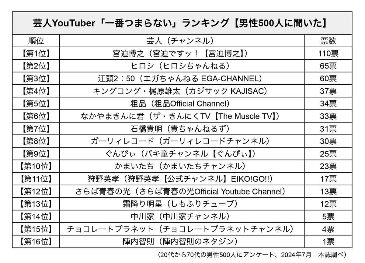 つまらない芸人ランキングの真相！酷評と露出過多の裏側を徹底解剖