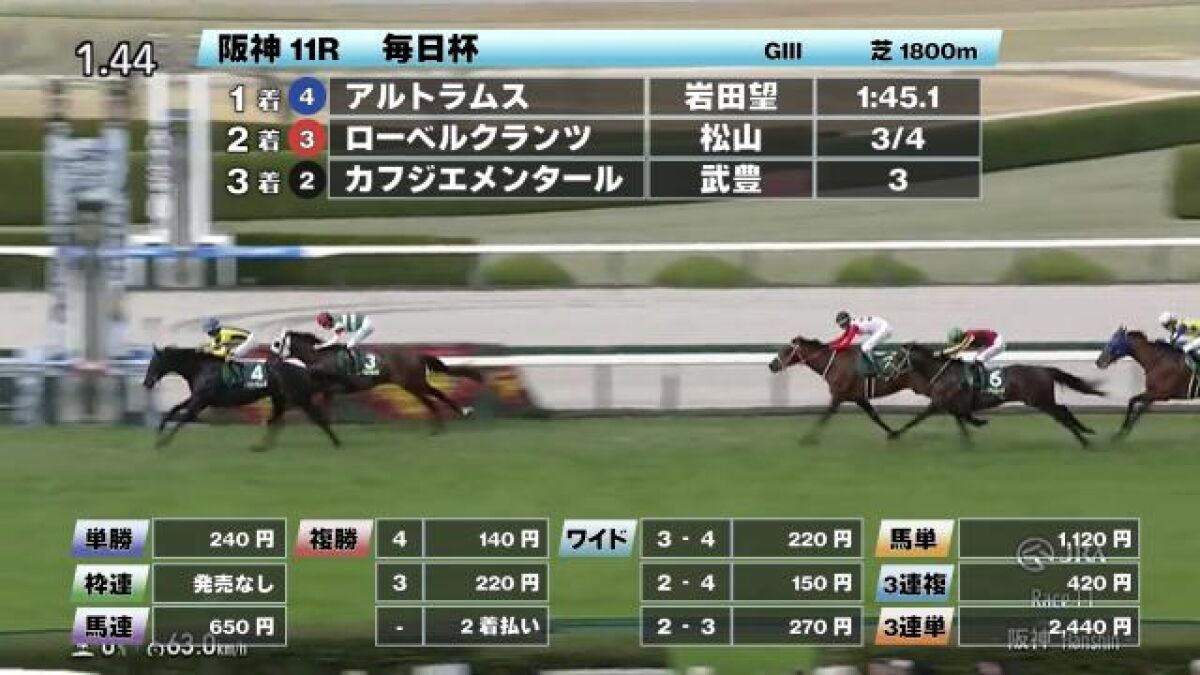 【2026最新】阪神競馬場結果速報！大波乱の勝因分析と高額配当の全貌