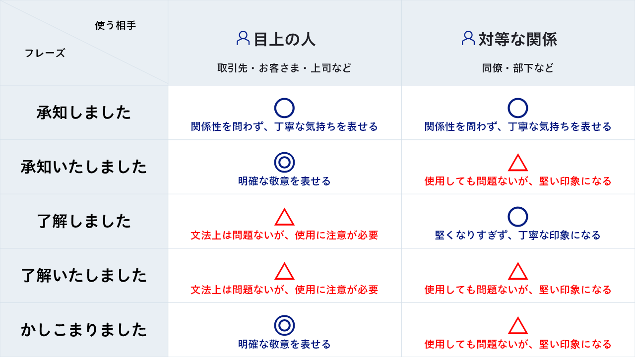 上司に「了解」は本当に失礼？承知との違いと恥をかかない敬語マナー