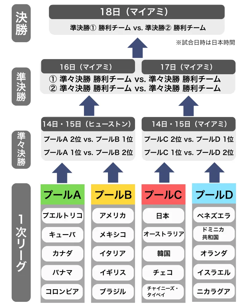 【2026年】Wbc視聴方法まとめ！侍ジャパン地上波とネット配信速報