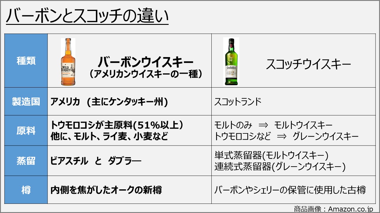 バーボンとスコッチの決定的な違いは？原料と樽の真相を徹底解説