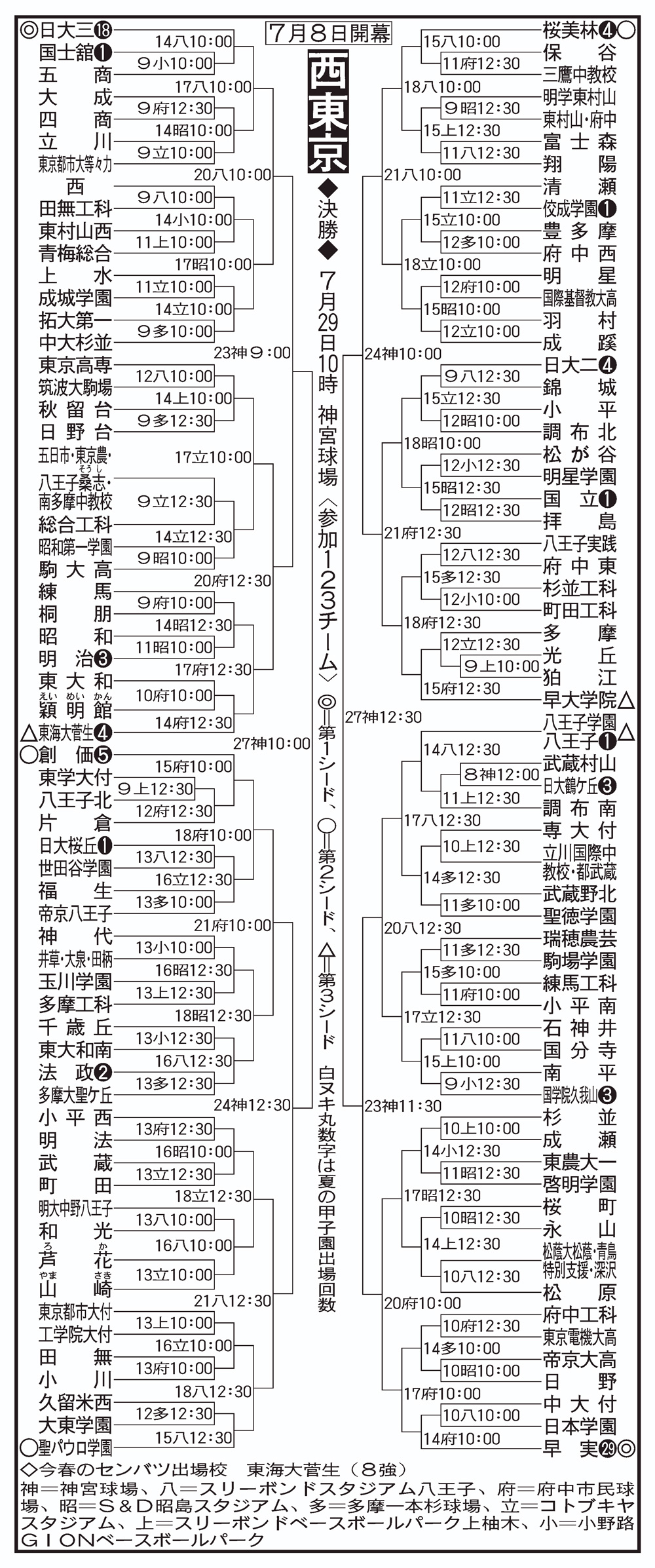 【高校野球西東京2026速報】名門敗退の真相と八王子実践初V激闘録