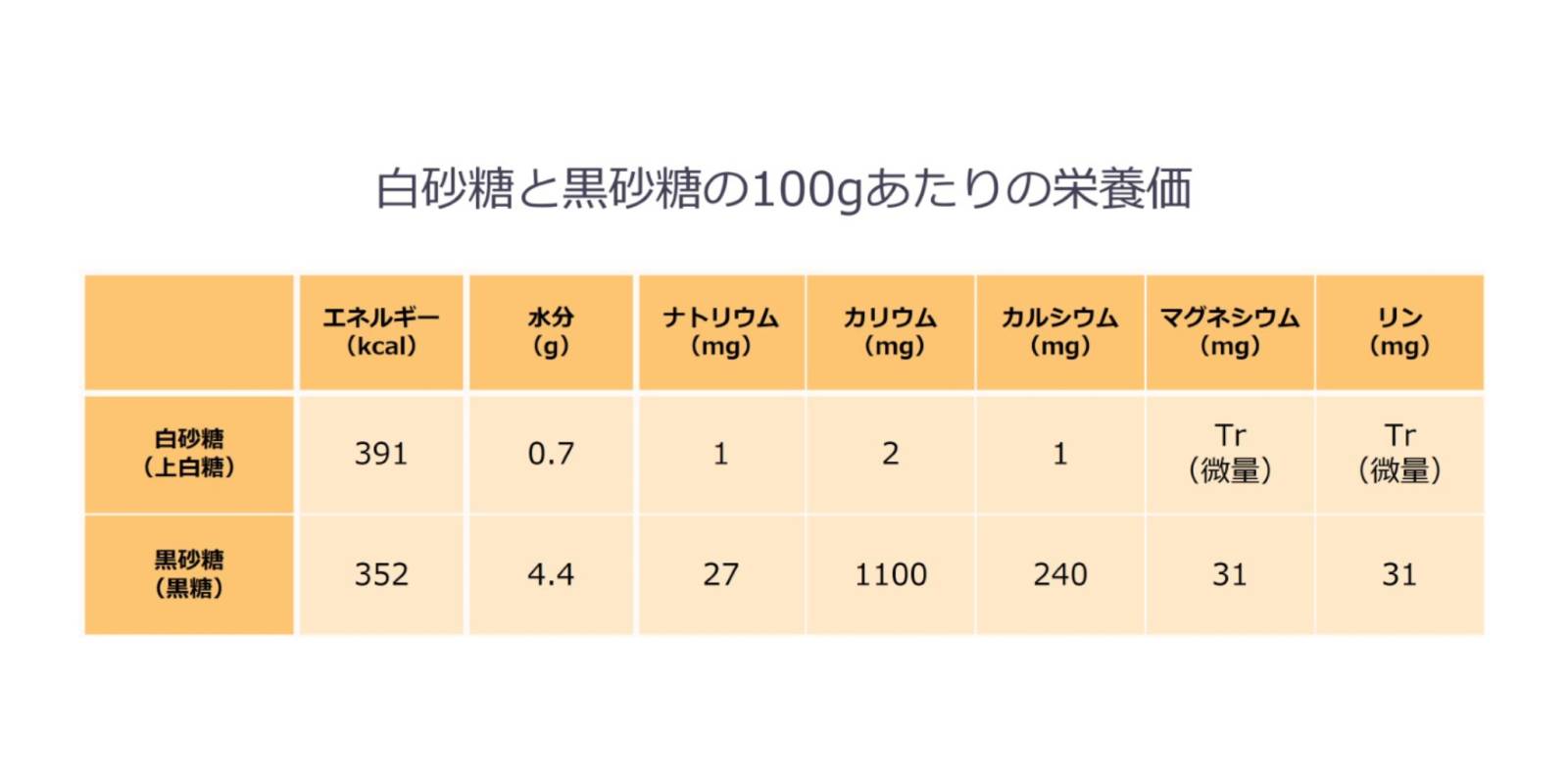 黒糖と砂糖の決定的な違いとは？栄養・カロリーと使い分けの真相