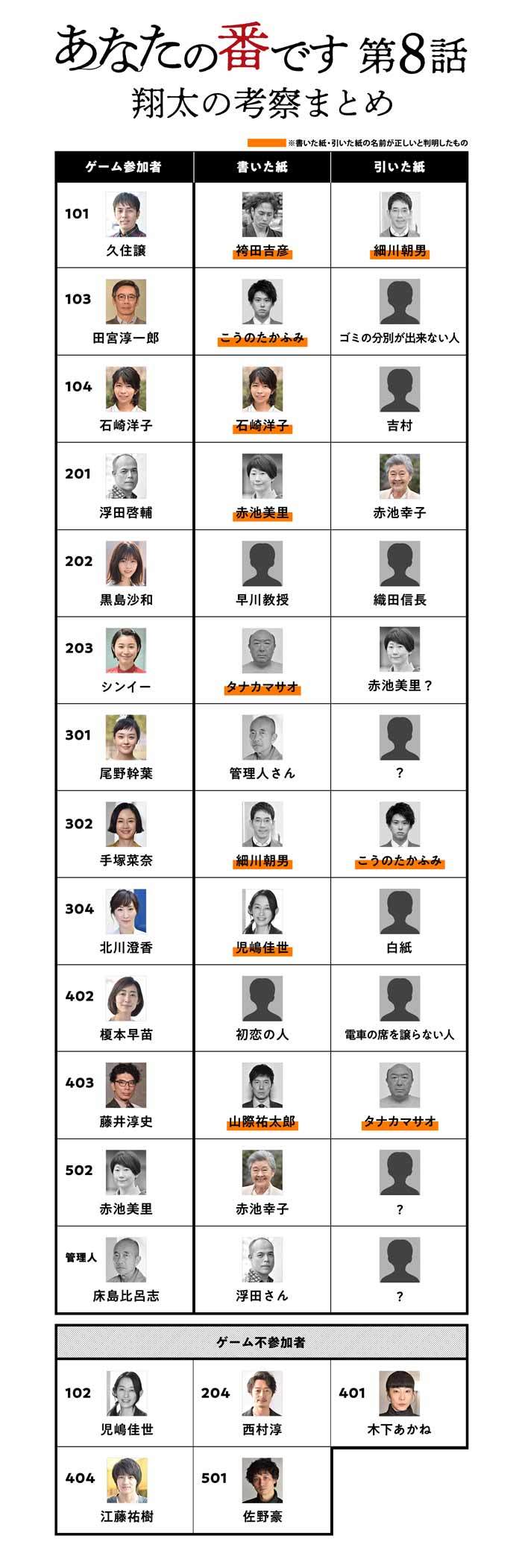 あなたの番です犯人一覧と黒幕の動機を全暴露！交換殺人の結末と伏線真相