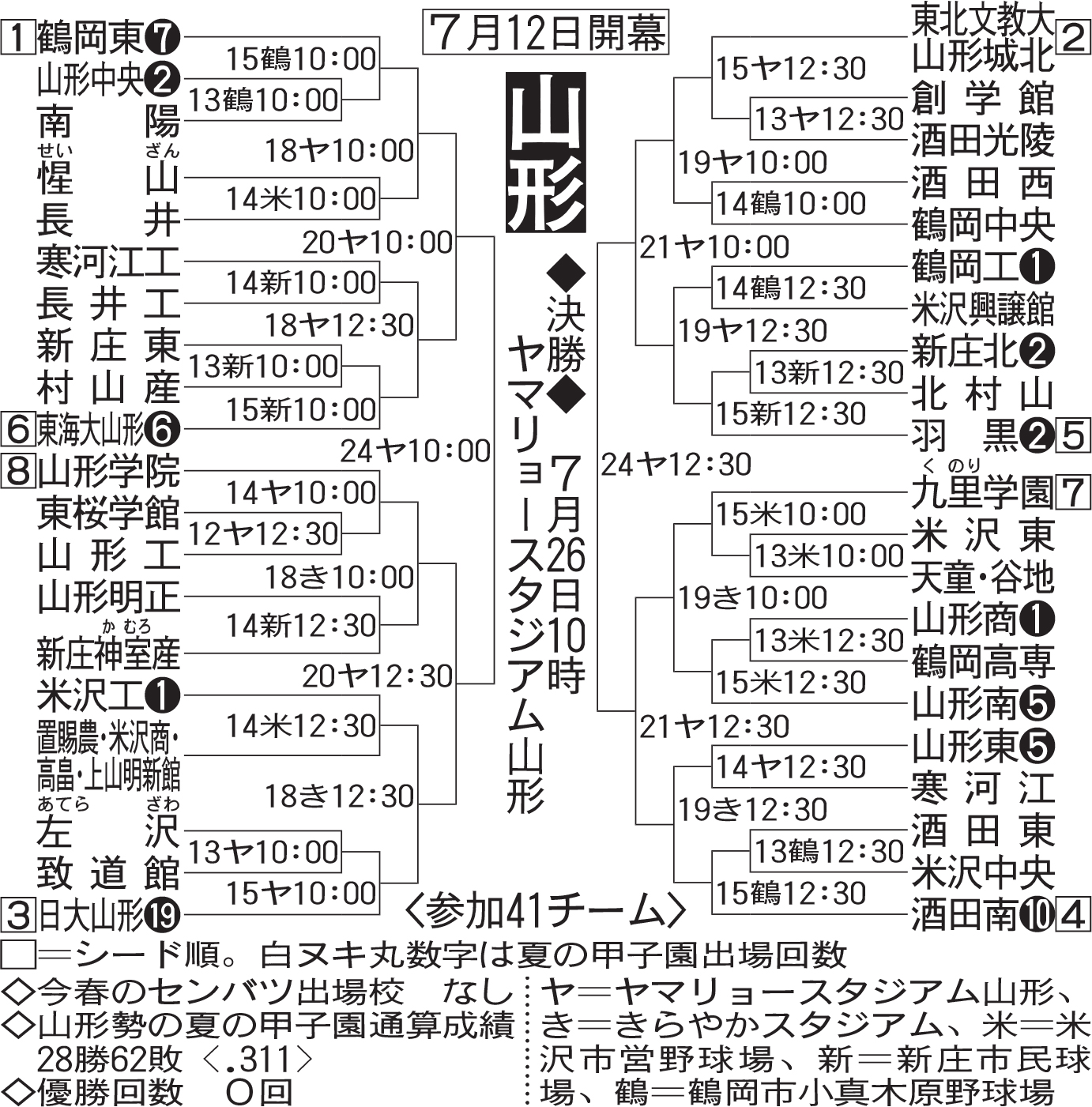 山形高校野球が甲子園で勝てる理由とは？2026最新勢力図と強豪の真実