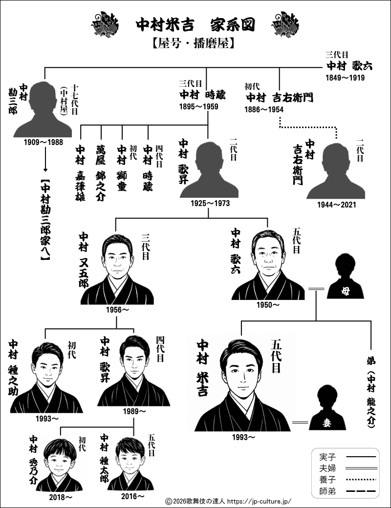 中村米吉の家系図と家族構成徹底解剖！播磨屋と萬屋のルーツを完全網羅