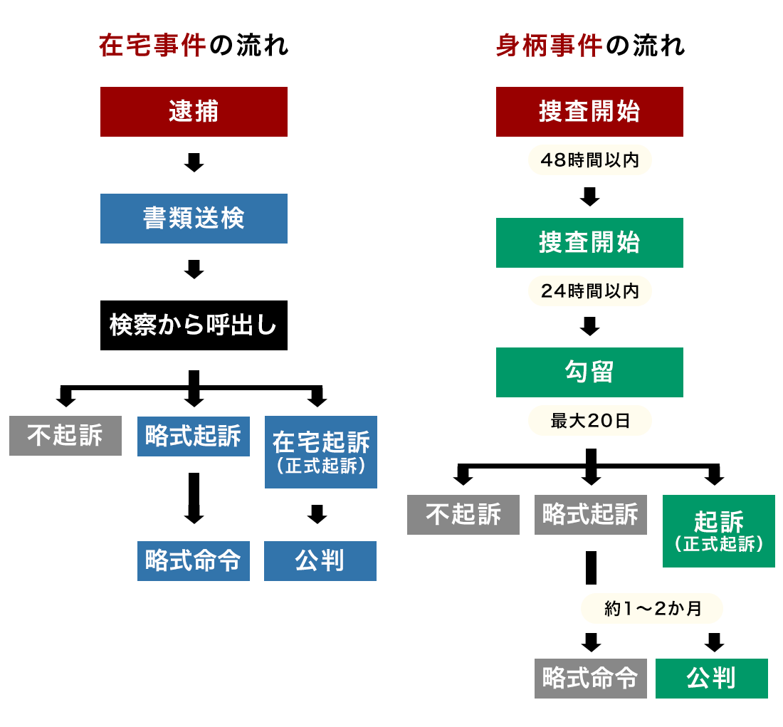 在宅起訴とは？逮捕との違いや前科・会社バレのリスクを徹底解説